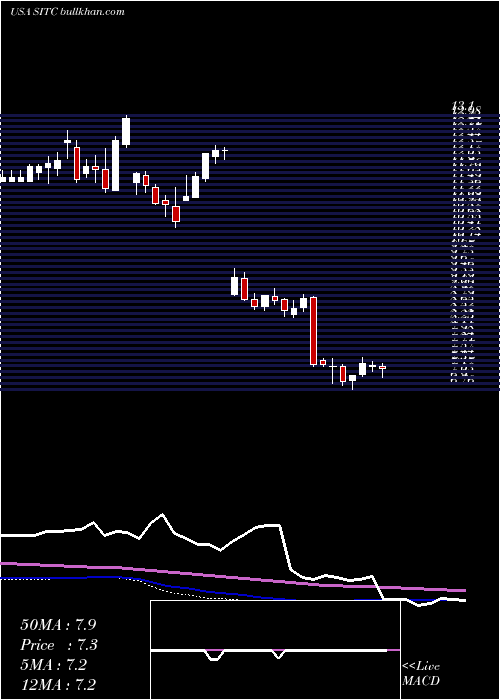  weekly chart SiteCenters