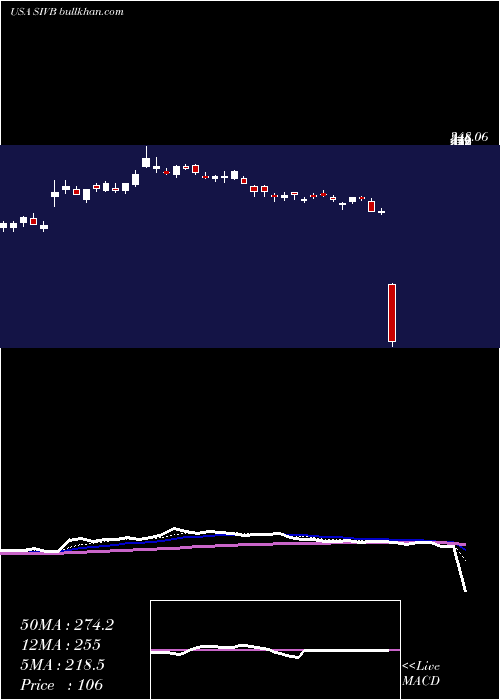  Daily chart SvbFinancial