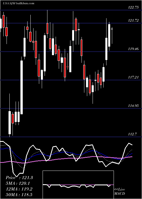  Daily chart JM