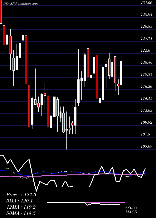  weekly chart JM