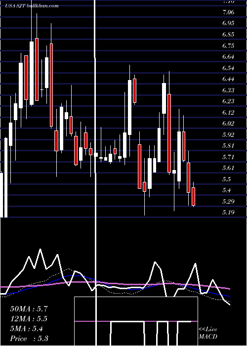  weekly chart SanJuan