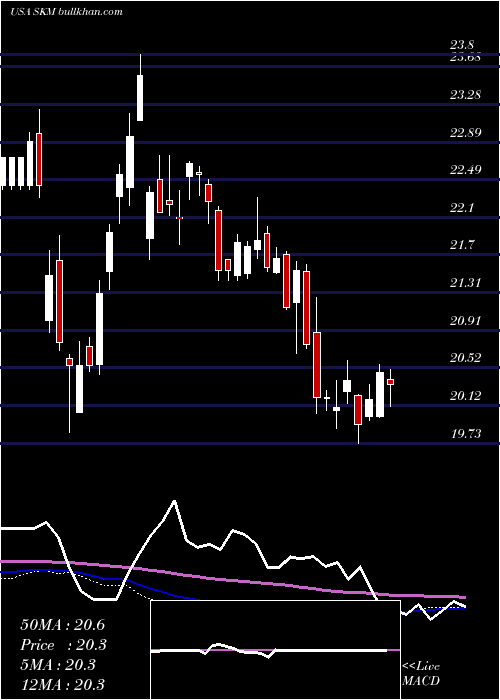  weekly chart SkTelecom