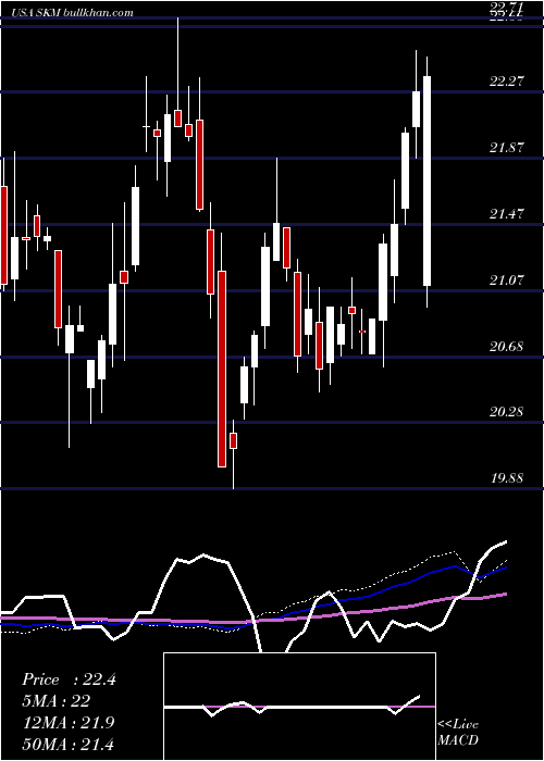  weekly chart SkTelecom