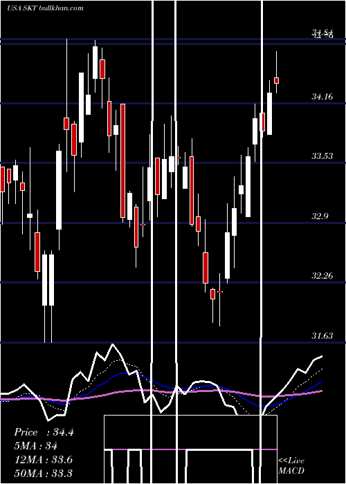  Daily chart TangerFactory