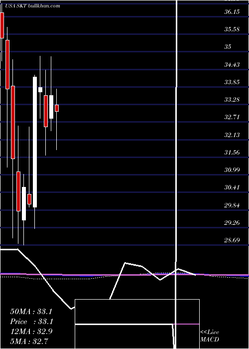  monthly chart TangerFactory