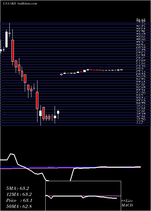  weekly chart SkechersU