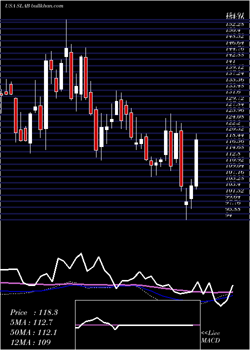  weekly chart SiliconLaboratories