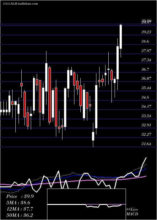  weekly chart SchlumbergerN