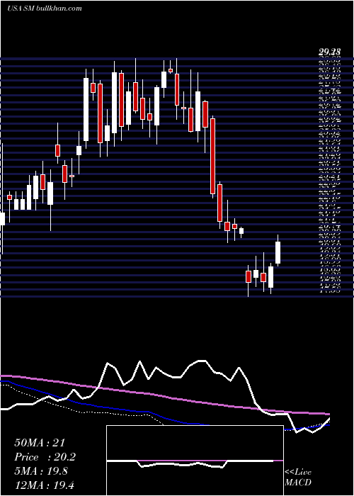  weekly chart SmEnergy
