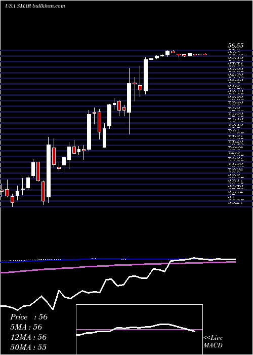  weekly chart SmartsheetInc