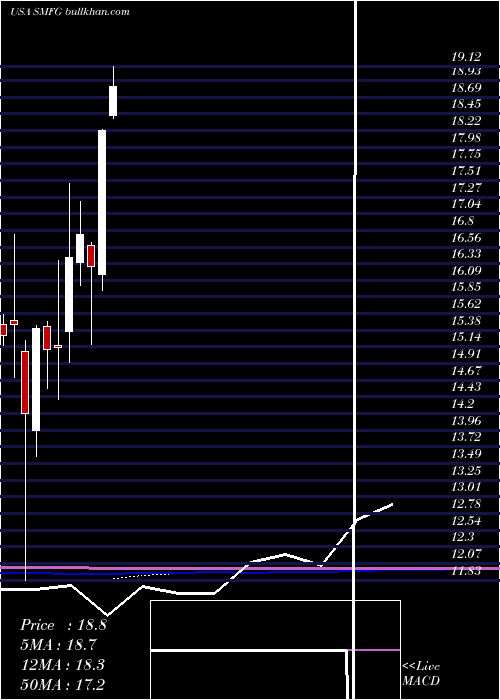  monthly chart SumitomoMitsui