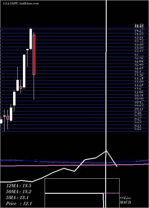  monthly chart SumitomoMitsui