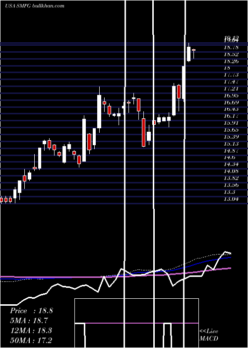 weekly chart SumitomoMitsui
