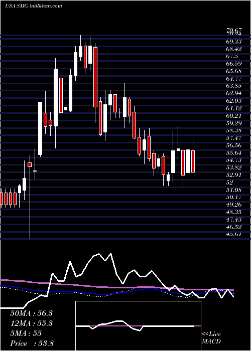  weekly chart ScottsMiracle