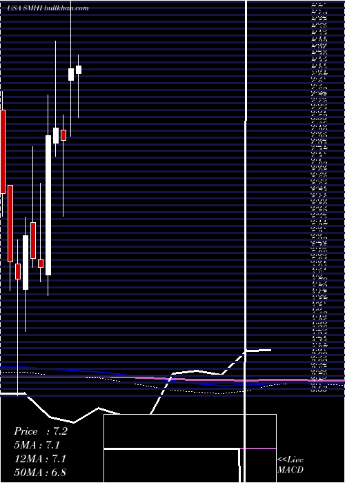  monthly chart SeacorMarine