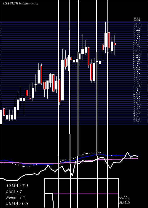  weekly chart SeacorMarine