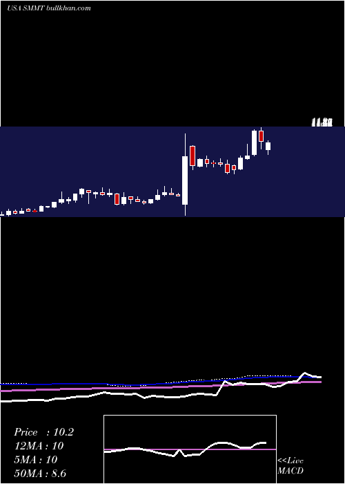  weekly chart SummitTherapeutics