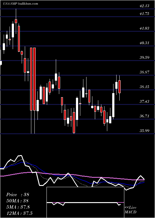  Daily chart StandardMotor