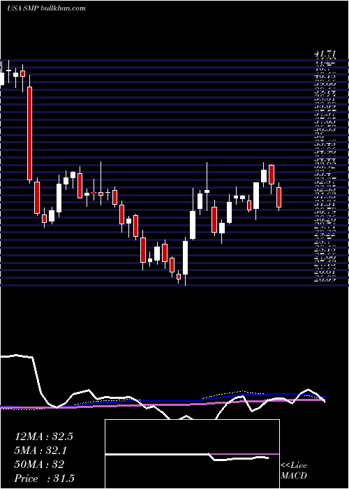  weekly chart StandardMotor