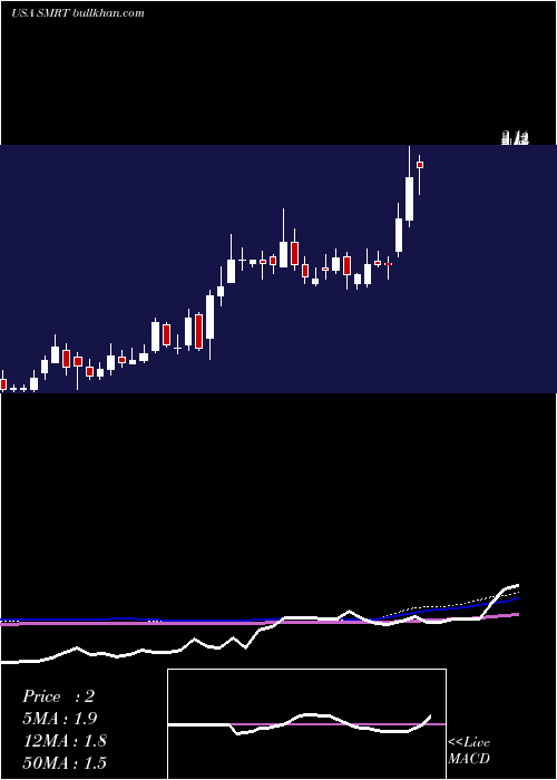  weekly chart SteinMart