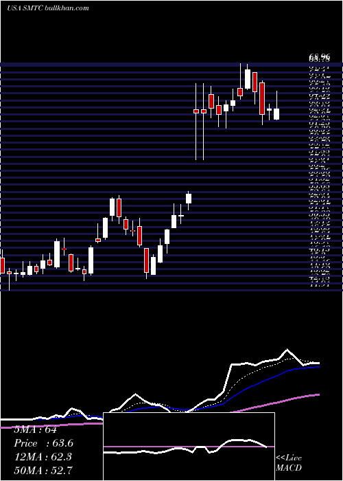  Daily chart SemtechCorporation