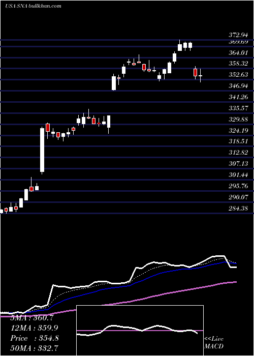  Daily chart SnapOn