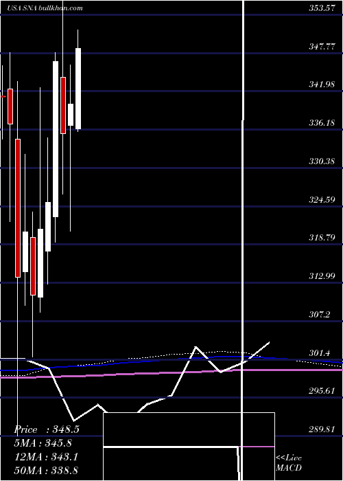  monthly chart SnapOn