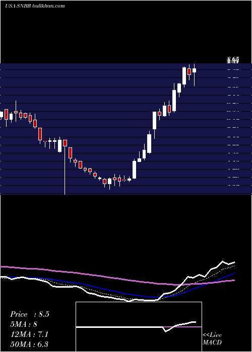  Daily chart SleepNumber