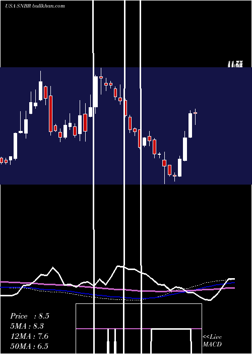  weekly chart SleepNumber