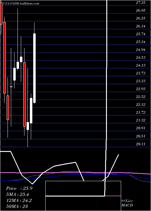  monthly chart SchneiderNational