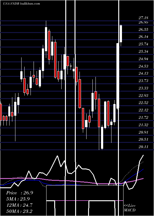 weekly chart SchneiderNational