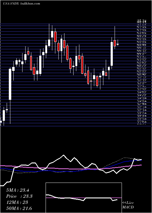  weekly chart SyndaxPharmaceuticals