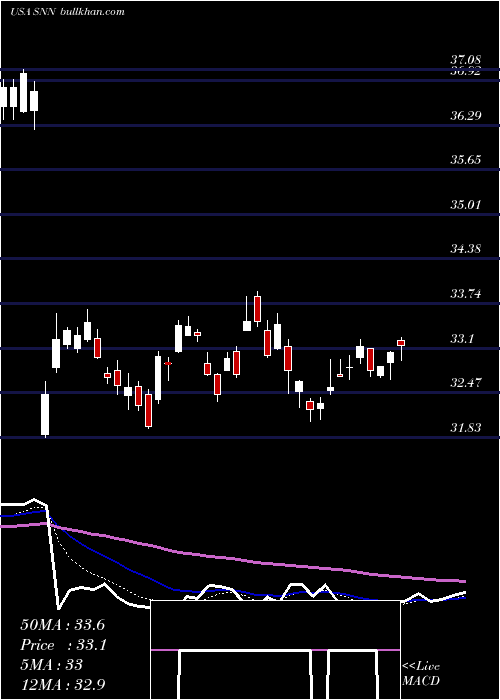  Daily chart SmithNephew