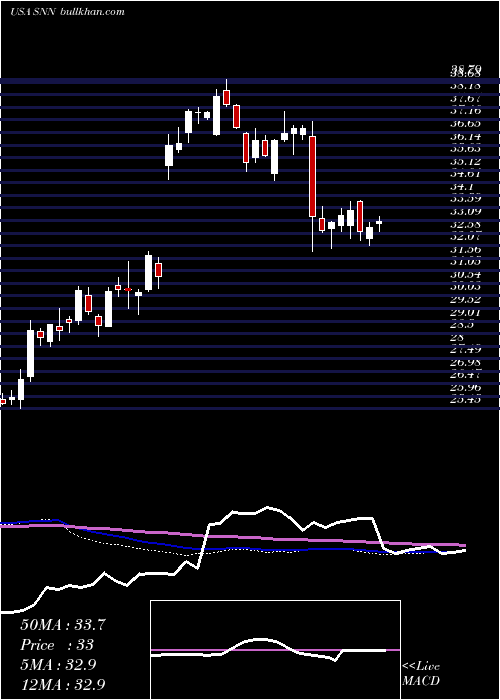  weekly chart SmithNephew