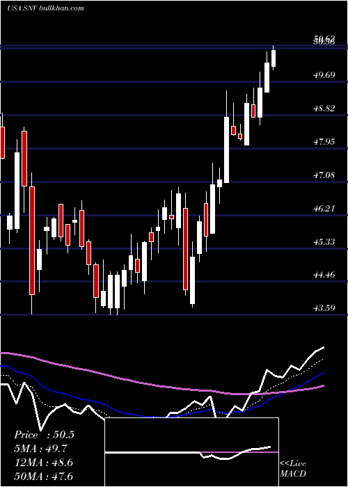  Daily chart SynovusFinancial