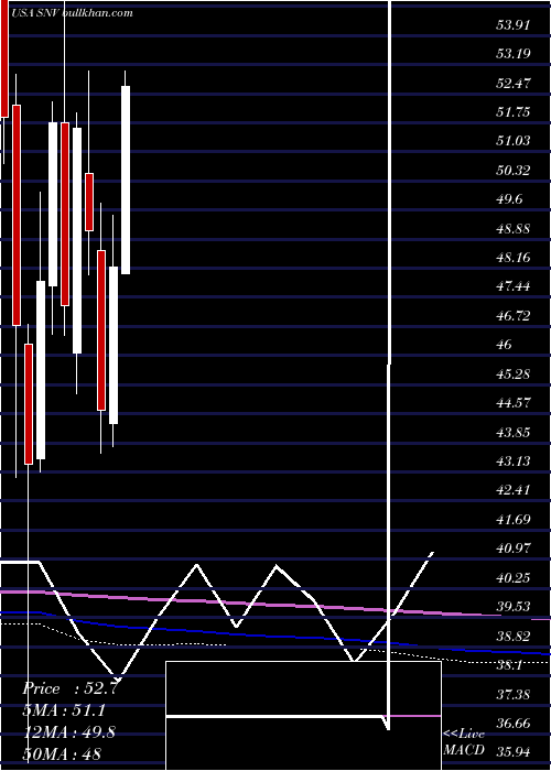  monthly chart SynovusFinancial