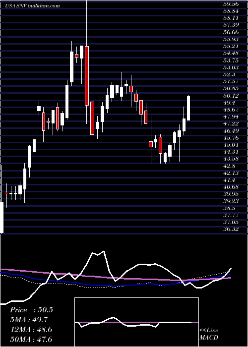  weekly chart SynovusFinancial