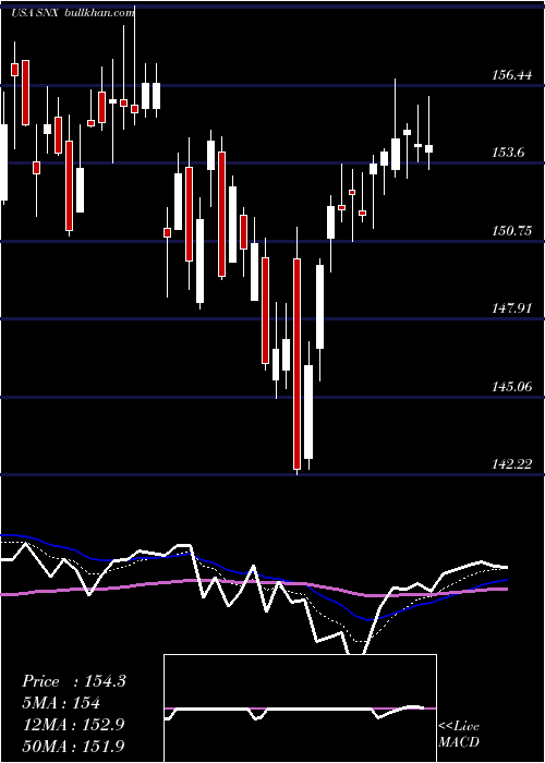  Daily chart SynnexCorporation