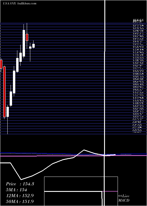  monthly chart SynnexCorporation
