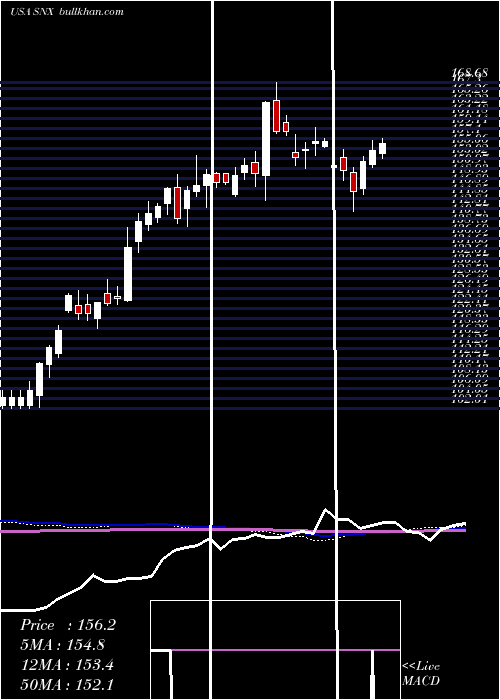  weekly chart SynnexCorporation