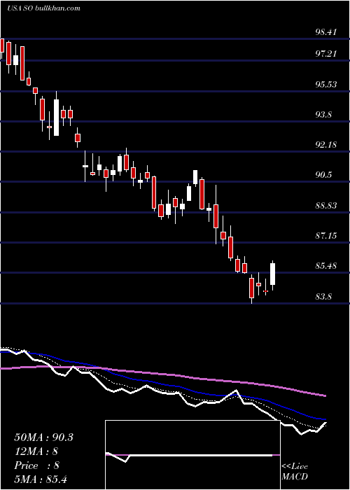  Daily chart SouthernCompany