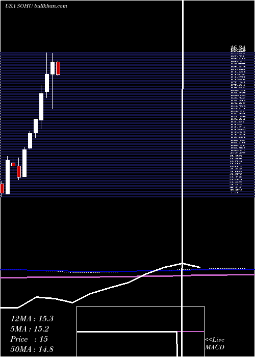  monthly chart SohuCom