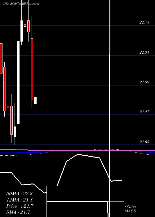  monthly chart SouthernCompany