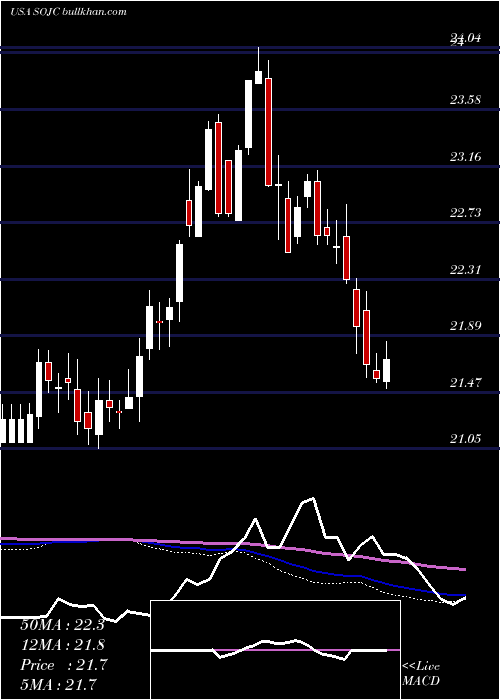  weekly chart SouthernCompany