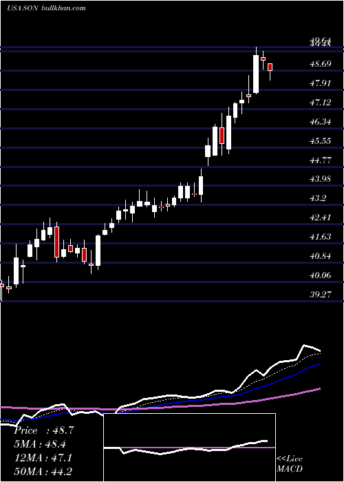  Daily chart SonocoProducts