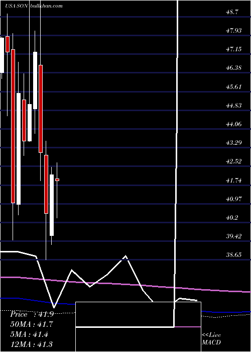  monthly chart SonocoProducts