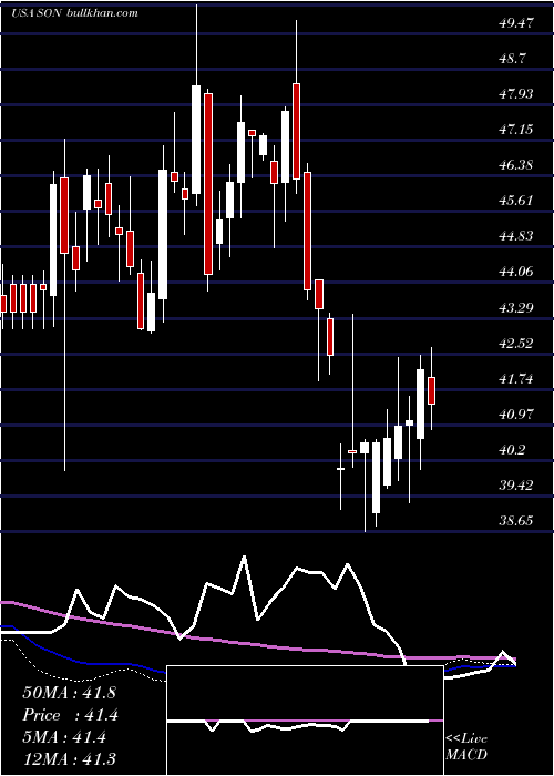  weekly chart SonocoProducts