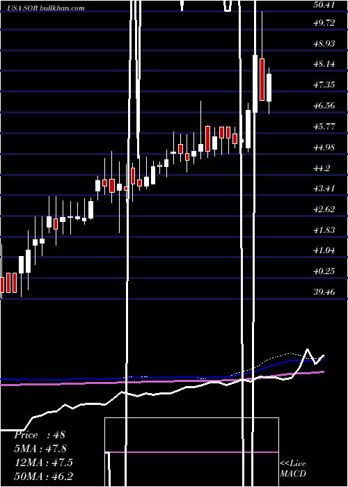  weekly chart SourceCapital