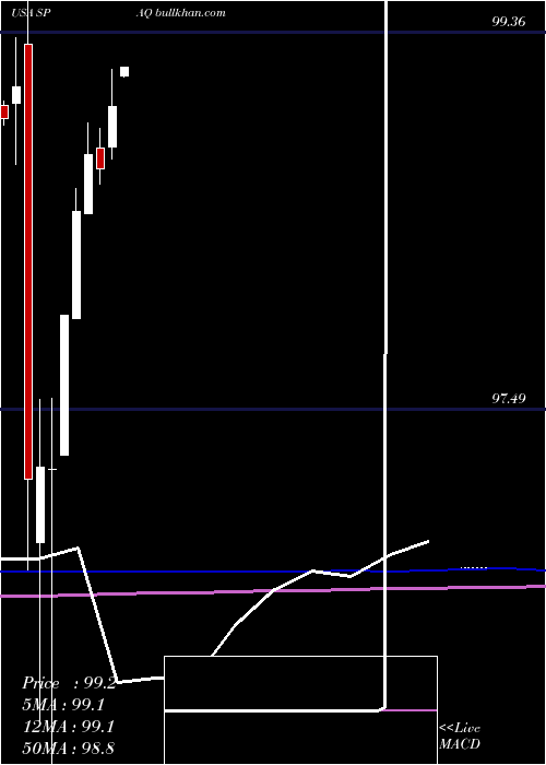  monthly chart SpartanEnergy