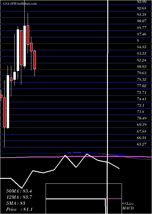  monthly chart SpectrumBrands